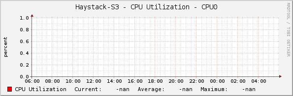 Haystack-S3 - CPU Utilization - CPU0
