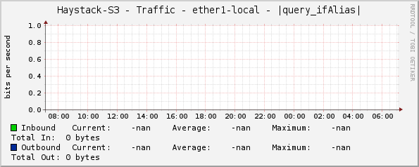 Haystack-S3 - Traffic - ether1-local - |query_ifAlias|