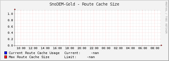 SnoDEM-Gold - Route Cache Size