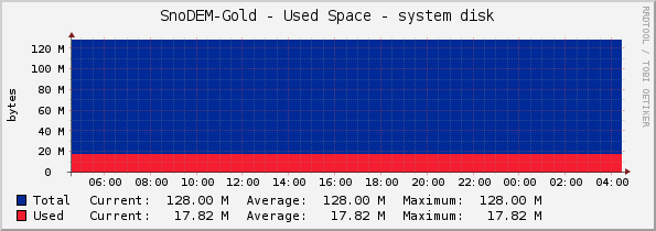 SnoDEM-Gold - Used Space - system disk