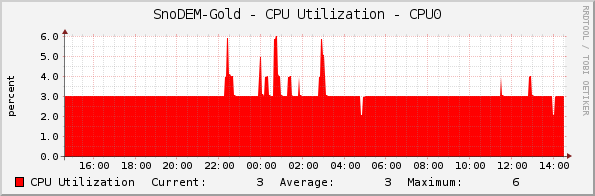 SnoDEM-Gold - CPU Utilization - CPU0