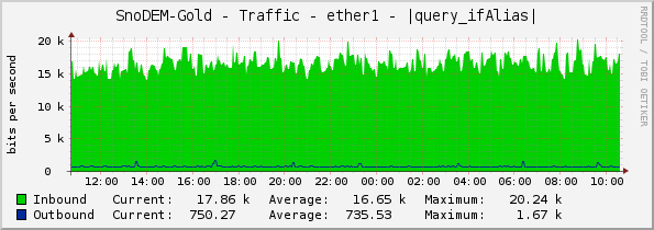 SnoDEM-Gold - Traffic - ether1 - |query_ifAlias|