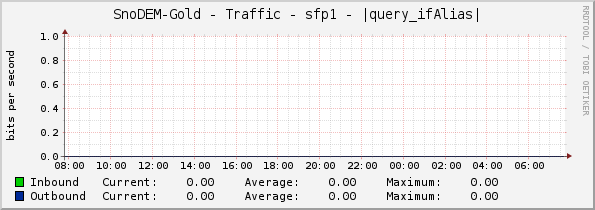 SnoDEM-Gold - Traffic - sfp1 - |query_ifAlias|