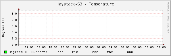 Haystack-S3 - Temperature