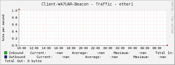 Client-WA7UAR-Beacon - Traffic - ether1