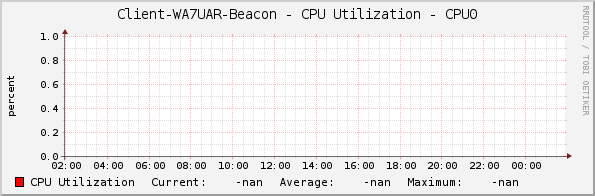 Client-WA7UAR-Beacon - CPU Utilization - CPU0