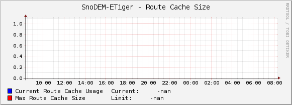 SnoDEM-ETiger - Route Cache Size