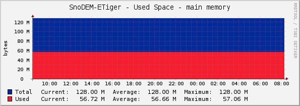 SnoDEM-ETiger - Used Space - main memory