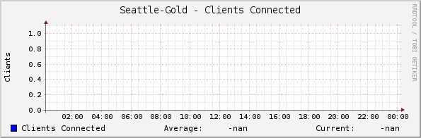 Seattle-Gold - Clients Connected