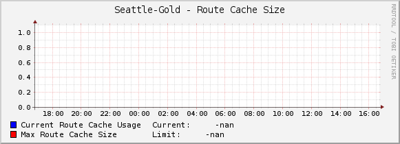 Seattle-Gold - Route Cache Size