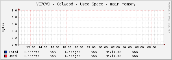 VE7CWD - Colwood - Used Space - main memory