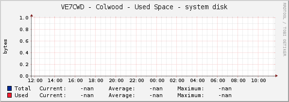 VE7CWD - Colwood - Used Space - system disk
