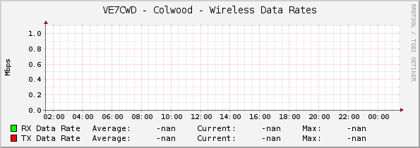 VE7CWD - Colwood - Wireless Data Rates