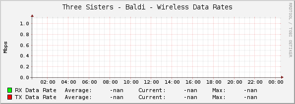Three Sisters - Baldi - Wireless Data Rates
