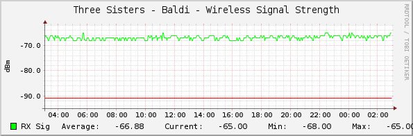 Three Sisters - Baldi - Wireless Signal Strength