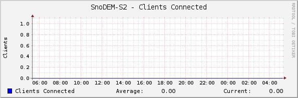 SnoDEM-S2 - Clients Connected