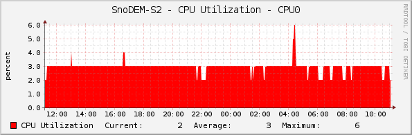 SnoDEM-S2 - CPU Utilization - CPU0