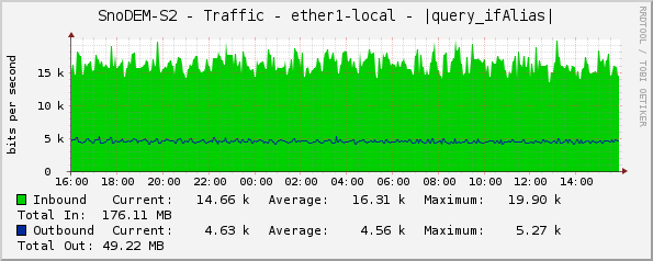 SnoDEM-S2 - Traffic - ether1-local - |query_ifAlias|