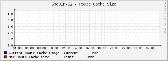 SnoDEM-S2 - Route Cache Size