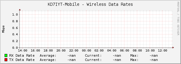 KD7IYT-Mobile - Wireless Data Rates