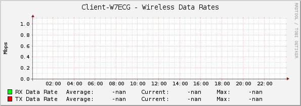 Client-W7ECG - Wireless Data Rates