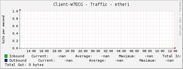 Client-W7ECG - Traffic - ether1