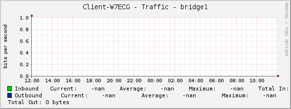 Client-W7ECG - Traffic - bridge1