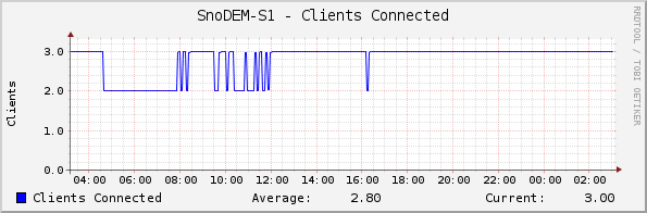 SnoDEM-S1 - Clients Connected