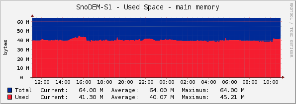 SnoDEM-S1 - Used Space - main memory