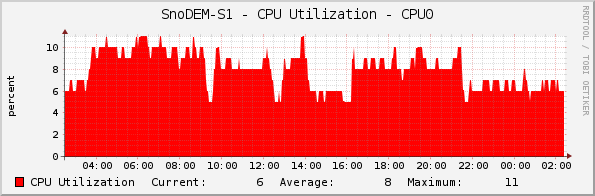 SnoDEM-S1 - CPU Utilization - CPU0