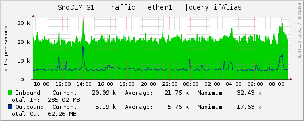 SnoDEM-S1 - Traffic - ether1 - |query_ifAlias|