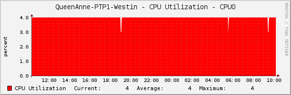 QueenAnne-PTP1-Westin - CPU Utilization - CPU0