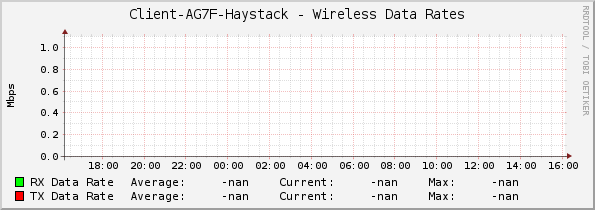 Client-AG7F-Haystack - Wireless Data Rates