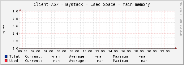 Client-AG7F-Haystack - Used Space - main memory