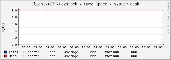 Client-AG7F-Haystack - Used Space - system disk