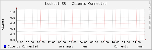 Lookout-S3 - Clients Connected