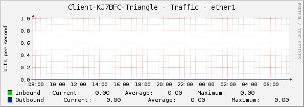Client-KJ7BFC-Triangle - Traffic - ether1