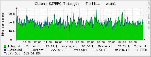 Client-KJ7BFC-Triangle - Traffic - wlan1