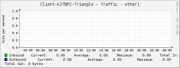 Client-KJ7BFC-Triangle - Traffic - ether1