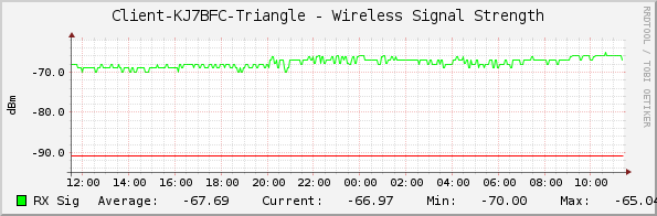 Client-KJ7BFC-Triangle - Wireless Signal Strength