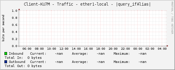 Client-KU7M - Traffic - ether1-local - |query_ifAlias|