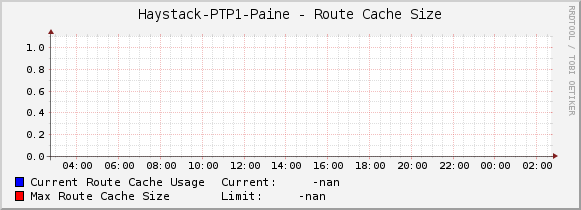 Haystack-PTP1-Paine - Route Cache Size