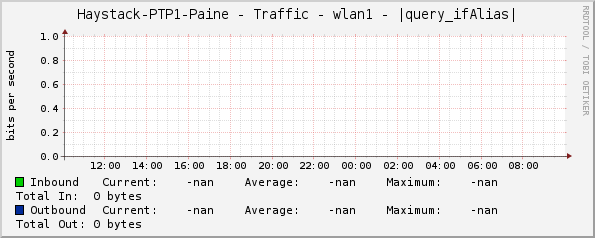 Haystack-PTP1-Paine - Traffic - wlan1 - |query_ifAlias|