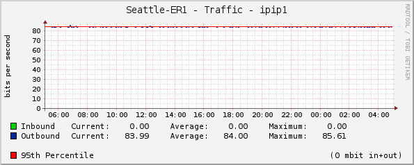 Seattle-ER1 - Traffic - ipip1
