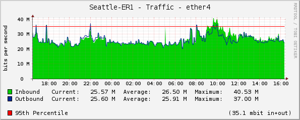 Seattle-ER1 - Traffic - ether4