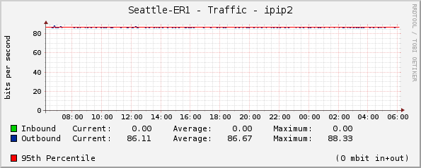 Seattle-ER1 - Traffic - ipip2