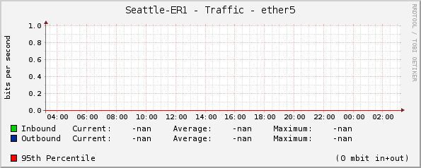 Seattle-ER1 - Traffic - ether5
