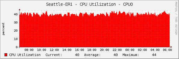 Seattle-ER1 - CPU Utilization - CPU0