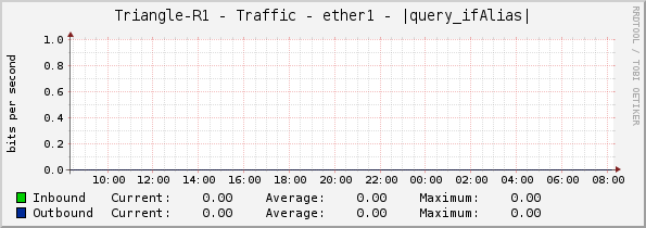 Triangle-R1 - Traffic - ether1 - |query_ifAlias|