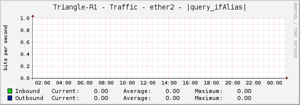 Triangle-R1 - Traffic - ether2 - |query_ifAlias|
